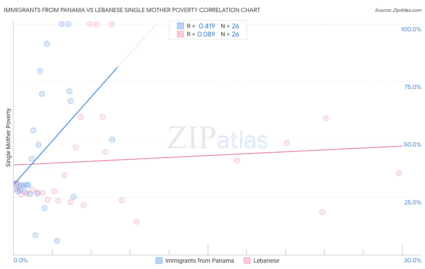 Immigrants from Panama vs Lebanese Single Mother Poverty