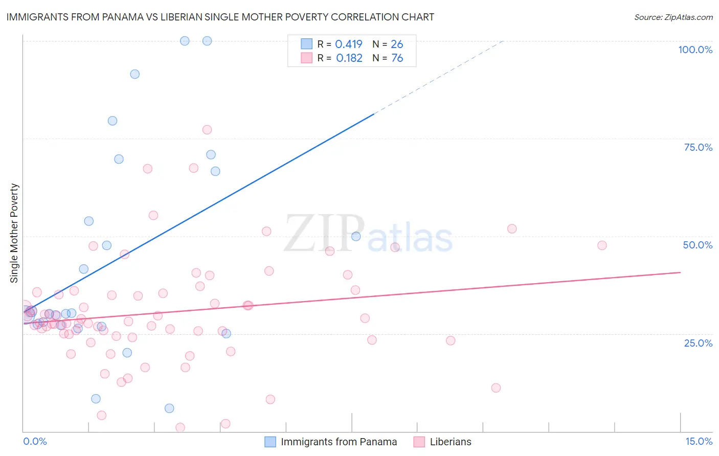 Immigrants from Panama vs Liberian Single Mother Poverty