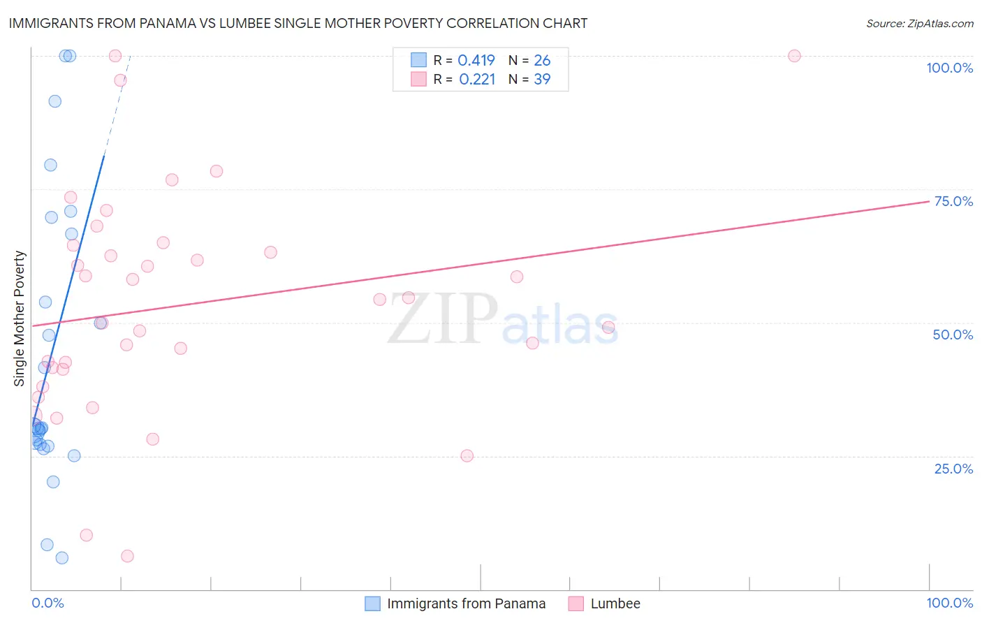 Immigrants from Panama vs Lumbee Single Mother Poverty