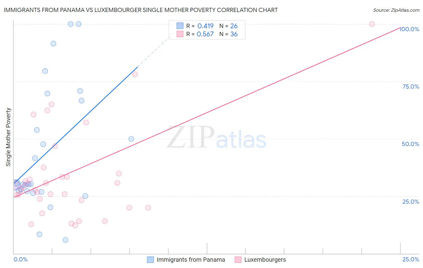 Immigrants from Panama vs Luxembourger Single Mother Poverty