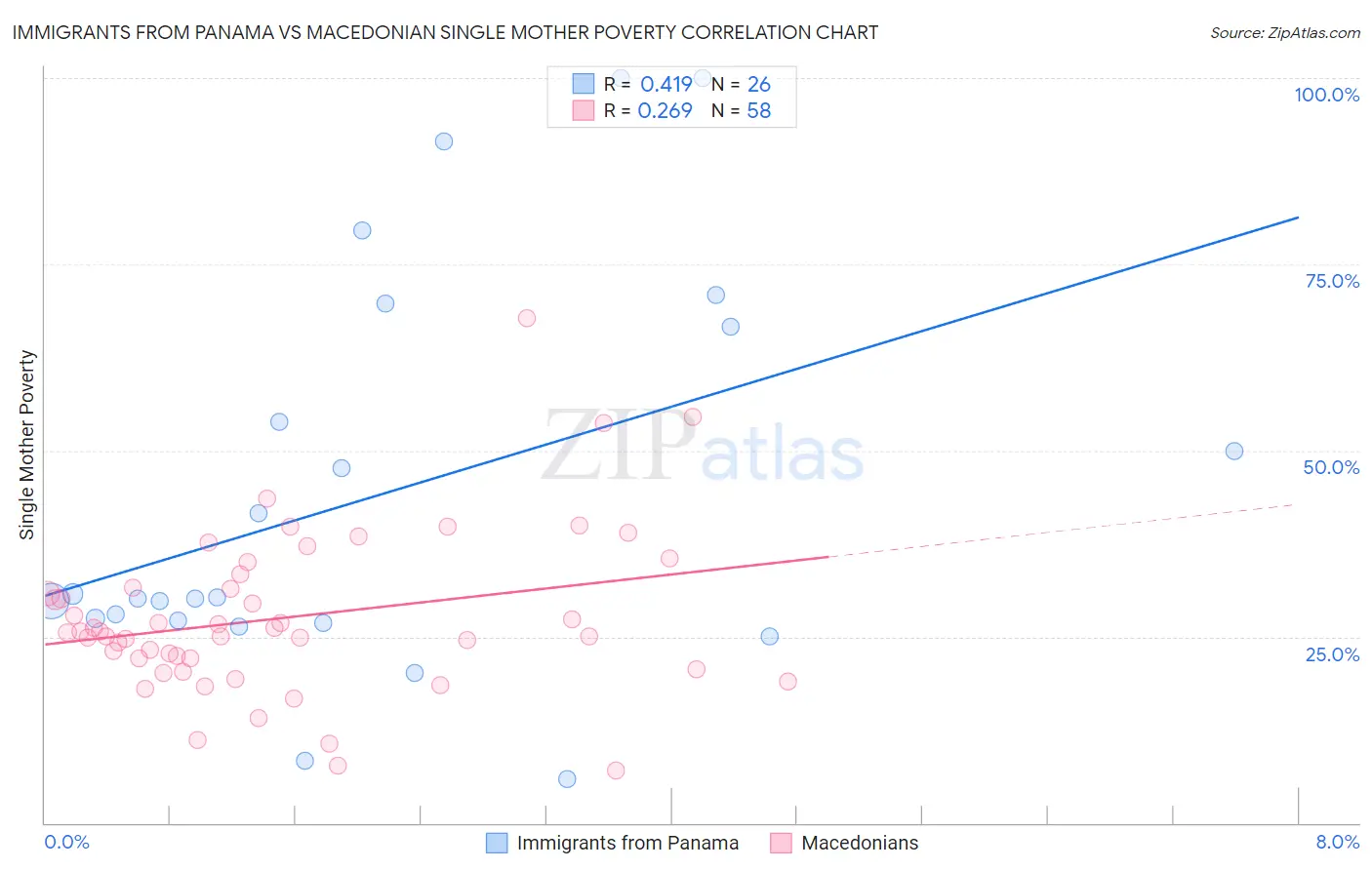 Immigrants from Panama vs Macedonian Single Mother Poverty