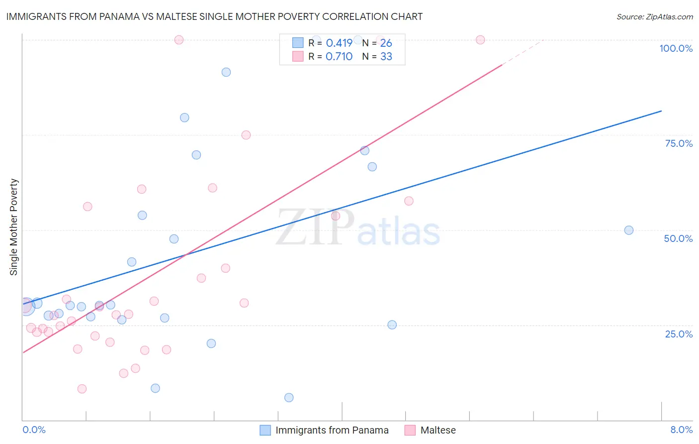 Immigrants from Panama vs Maltese Single Mother Poverty