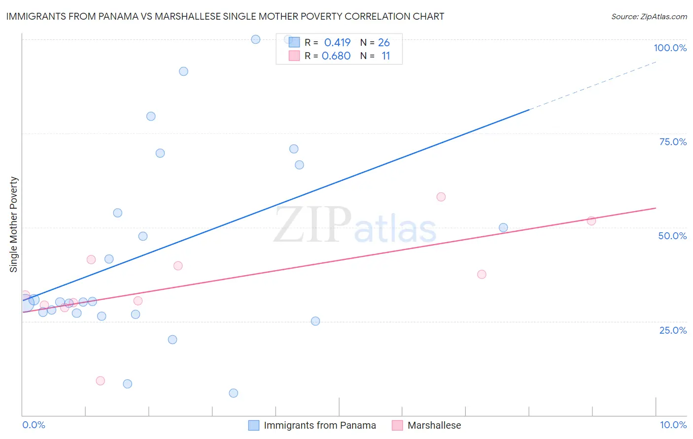 Immigrants from Panama vs Marshallese Single Mother Poverty
