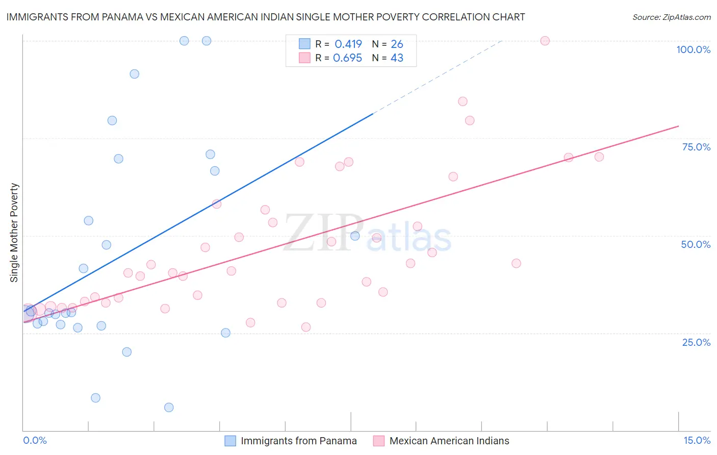 Immigrants from Panama vs Mexican American Indian Single Mother Poverty