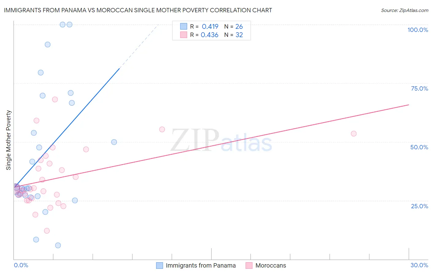 Immigrants from Panama vs Moroccan Single Mother Poverty