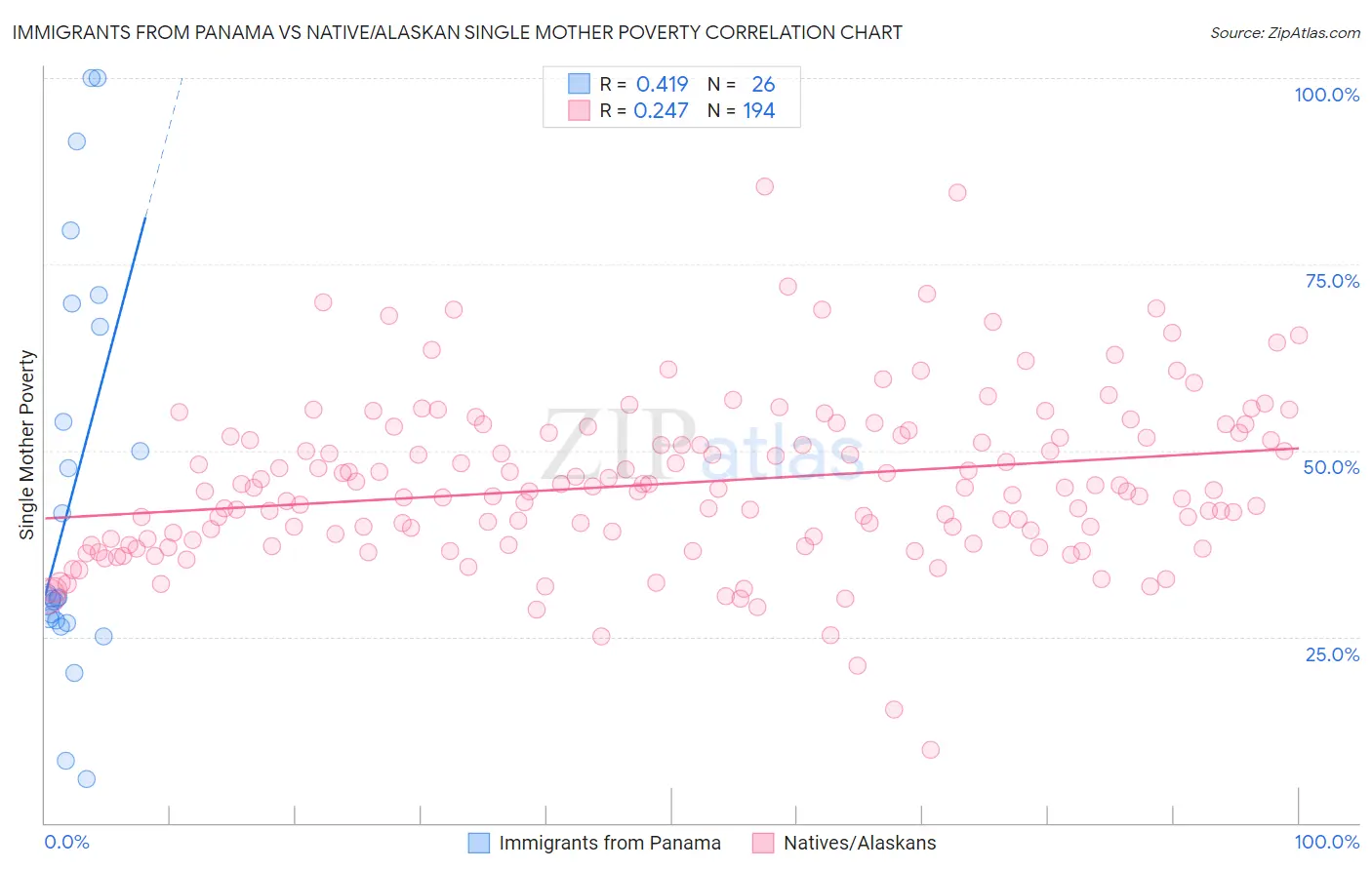 Immigrants from Panama vs Native/Alaskan Single Mother Poverty