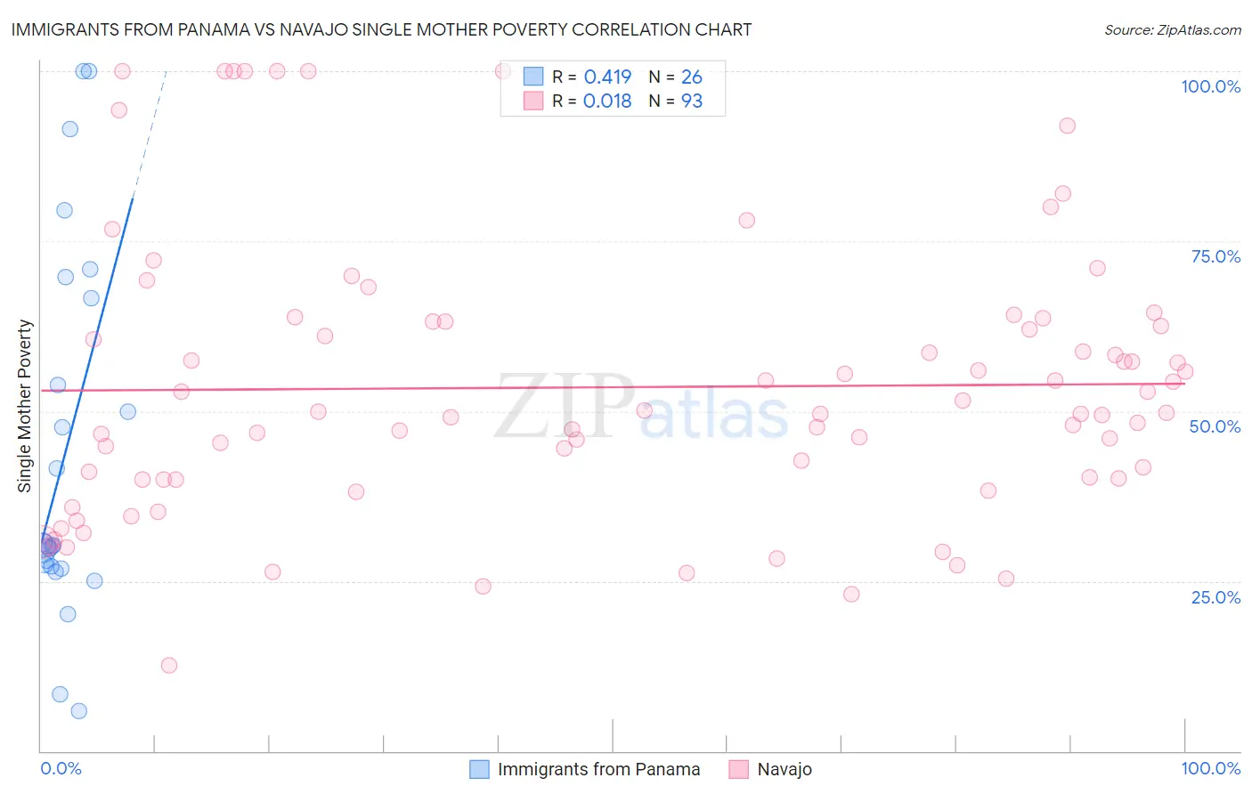 Immigrants from Panama vs Navajo Single Mother Poverty