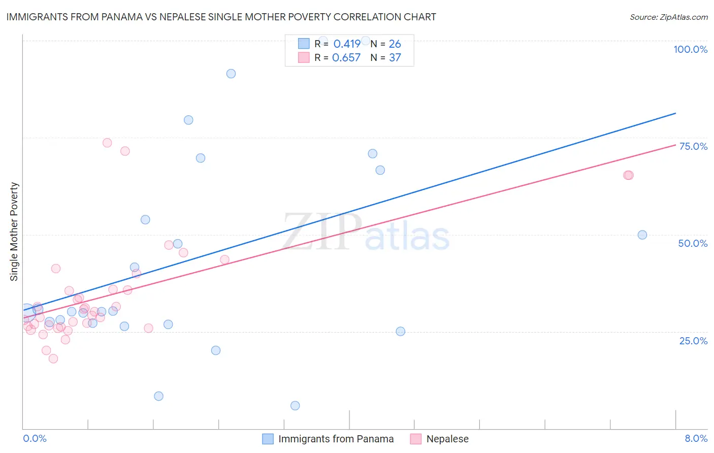 Immigrants from Panama vs Nepalese Single Mother Poverty