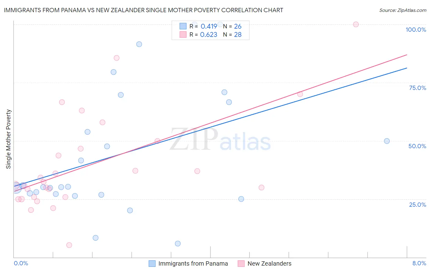 Immigrants from Panama vs New Zealander Single Mother Poverty