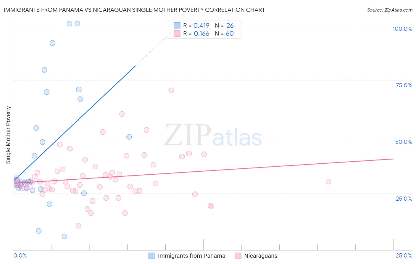 Immigrants from Panama vs Nicaraguan Single Mother Poverty