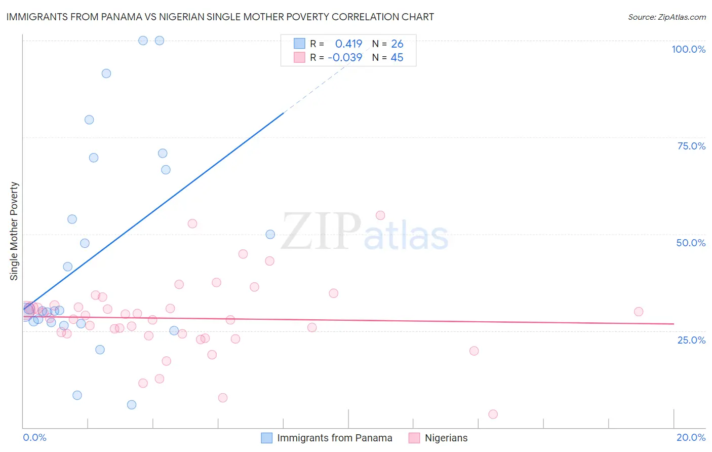 Immigrants from Panama vs Nigerian Single Mother Poverty