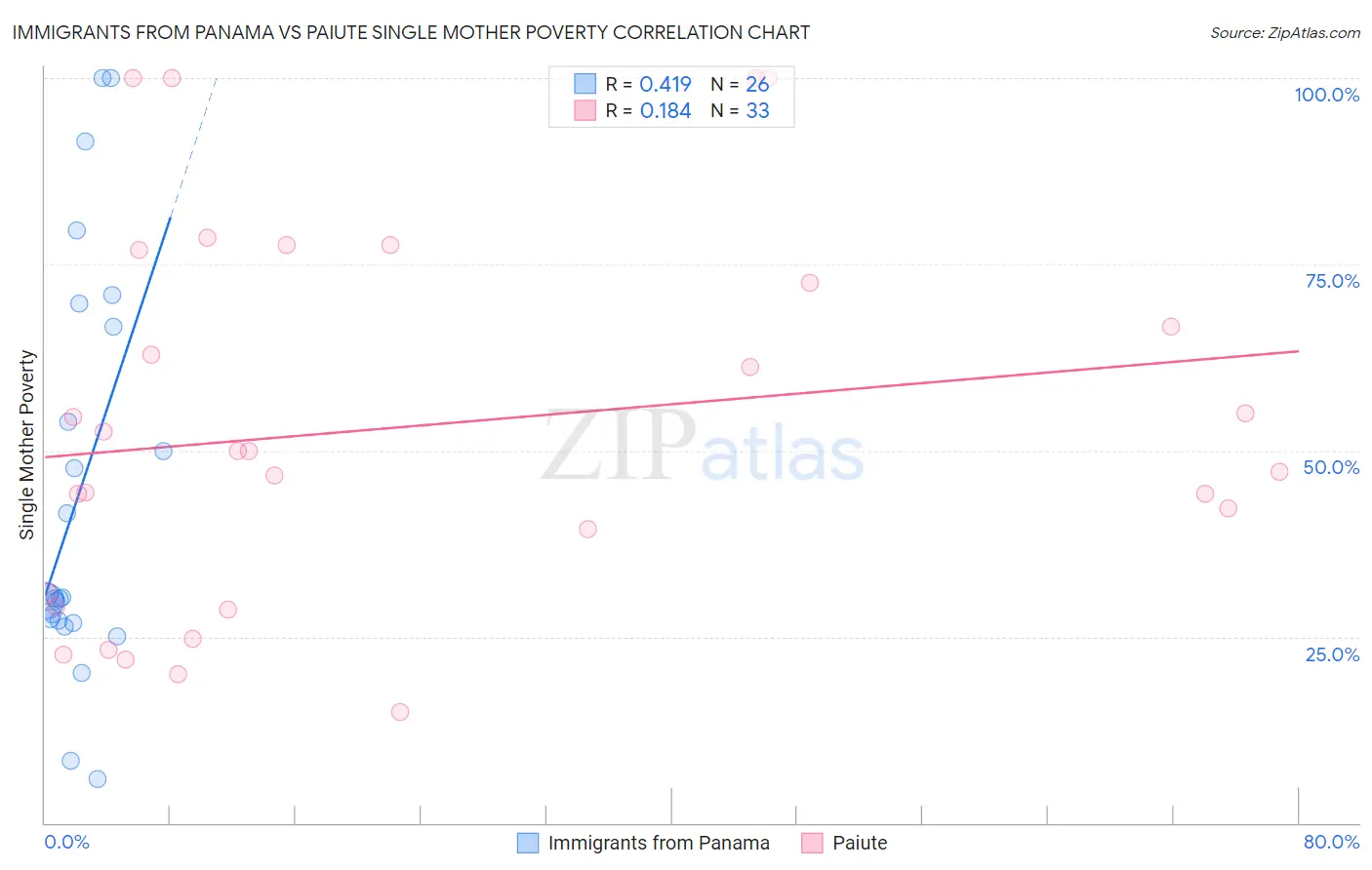 Immigrants from Panama vs Paiute Single Mother Poverty