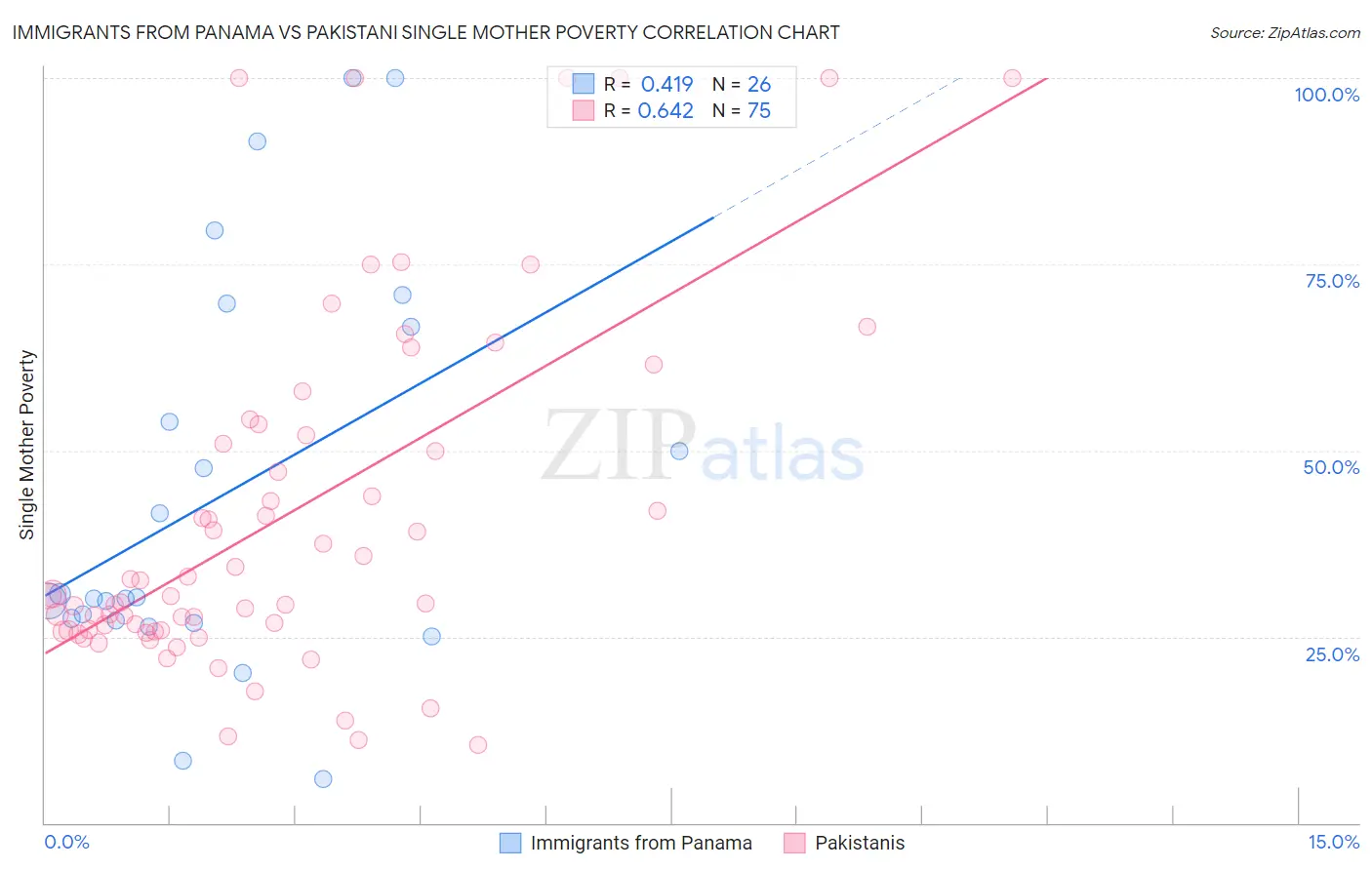 Immigrants from Panama vs Pakistani Single Mother Poverty