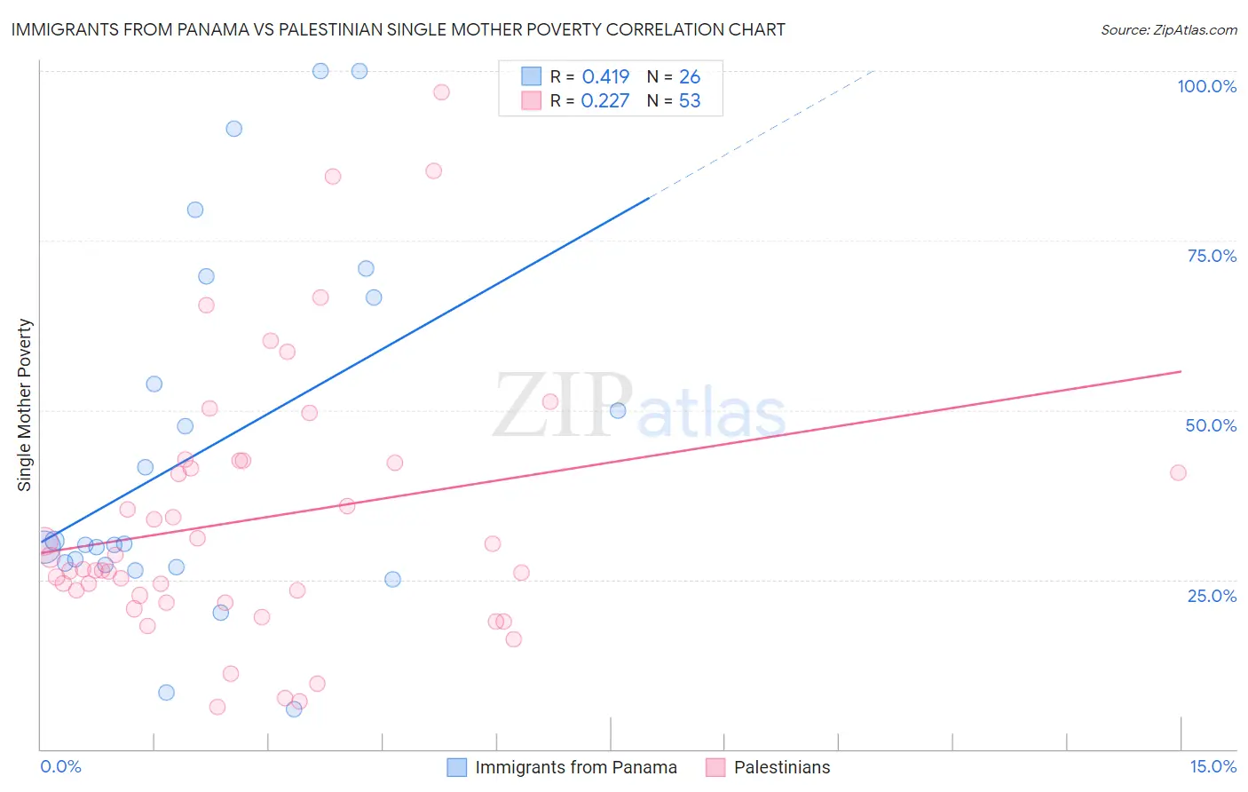 Immigrants from Panama vs Palestinian Single Mother Poverty