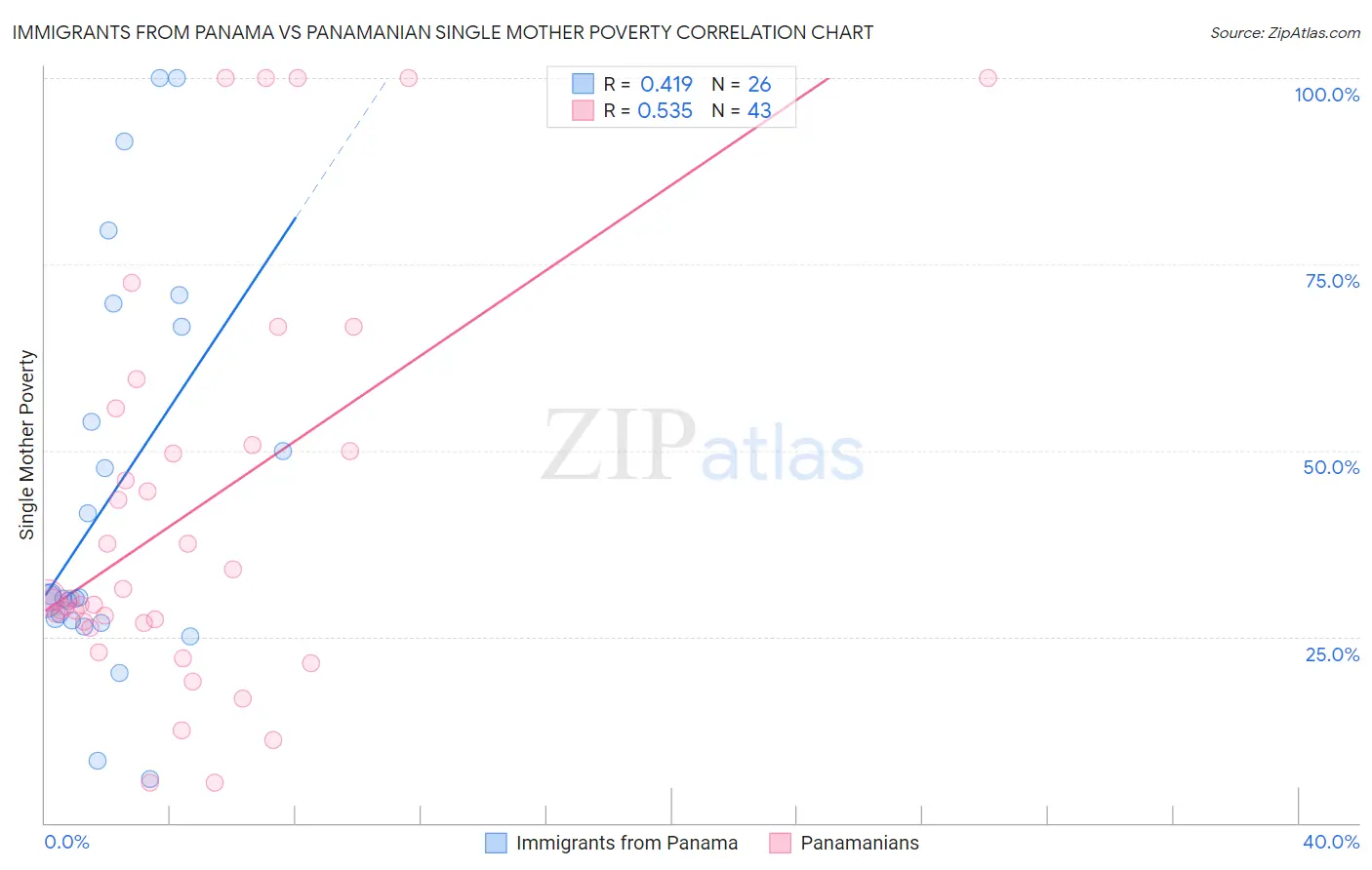 Immigrants from Panama vs Panamanian Single Mother Poverty