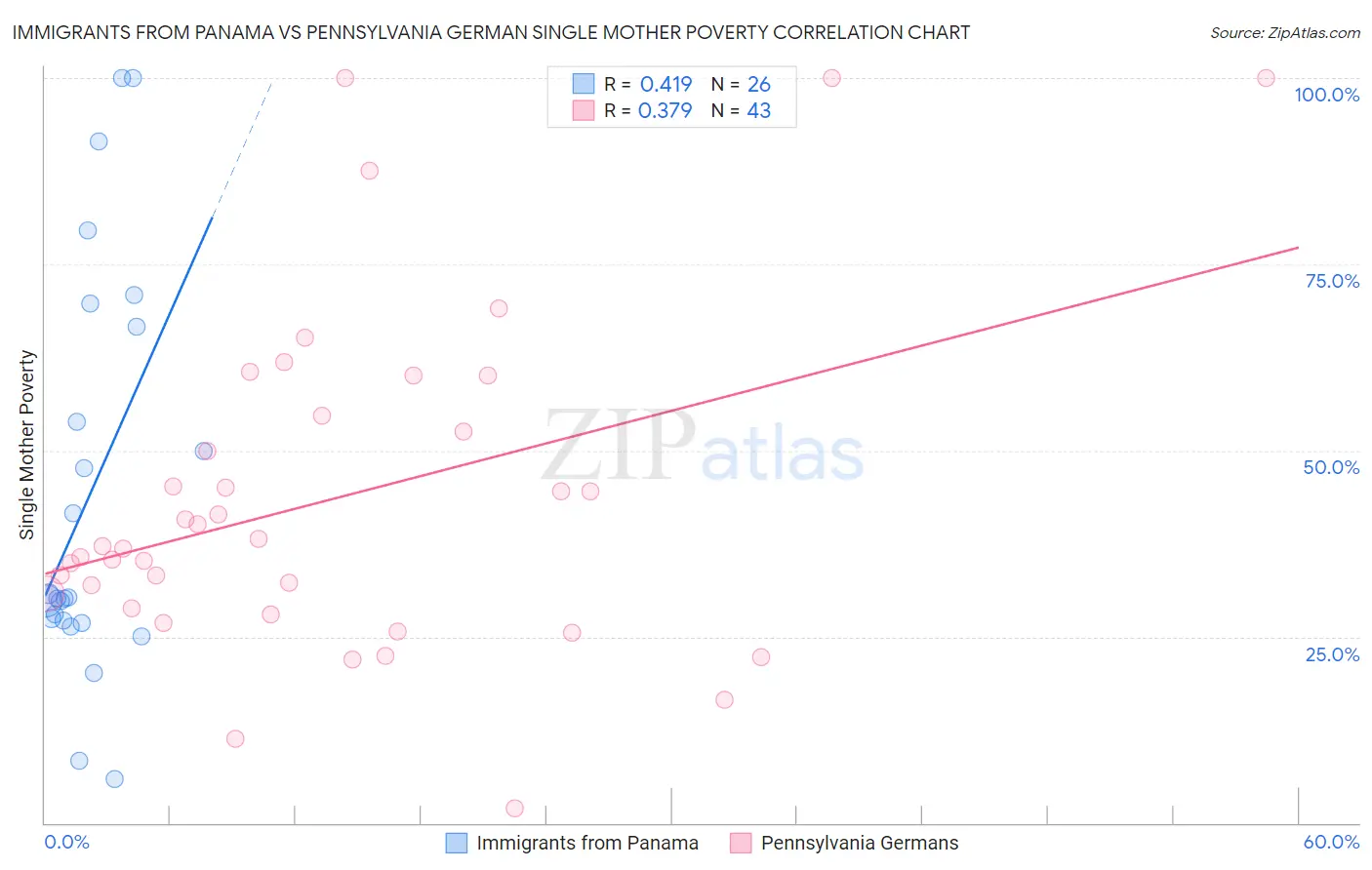 Immigrants from Panama vs Pennsylvania German Single Mother Poverty