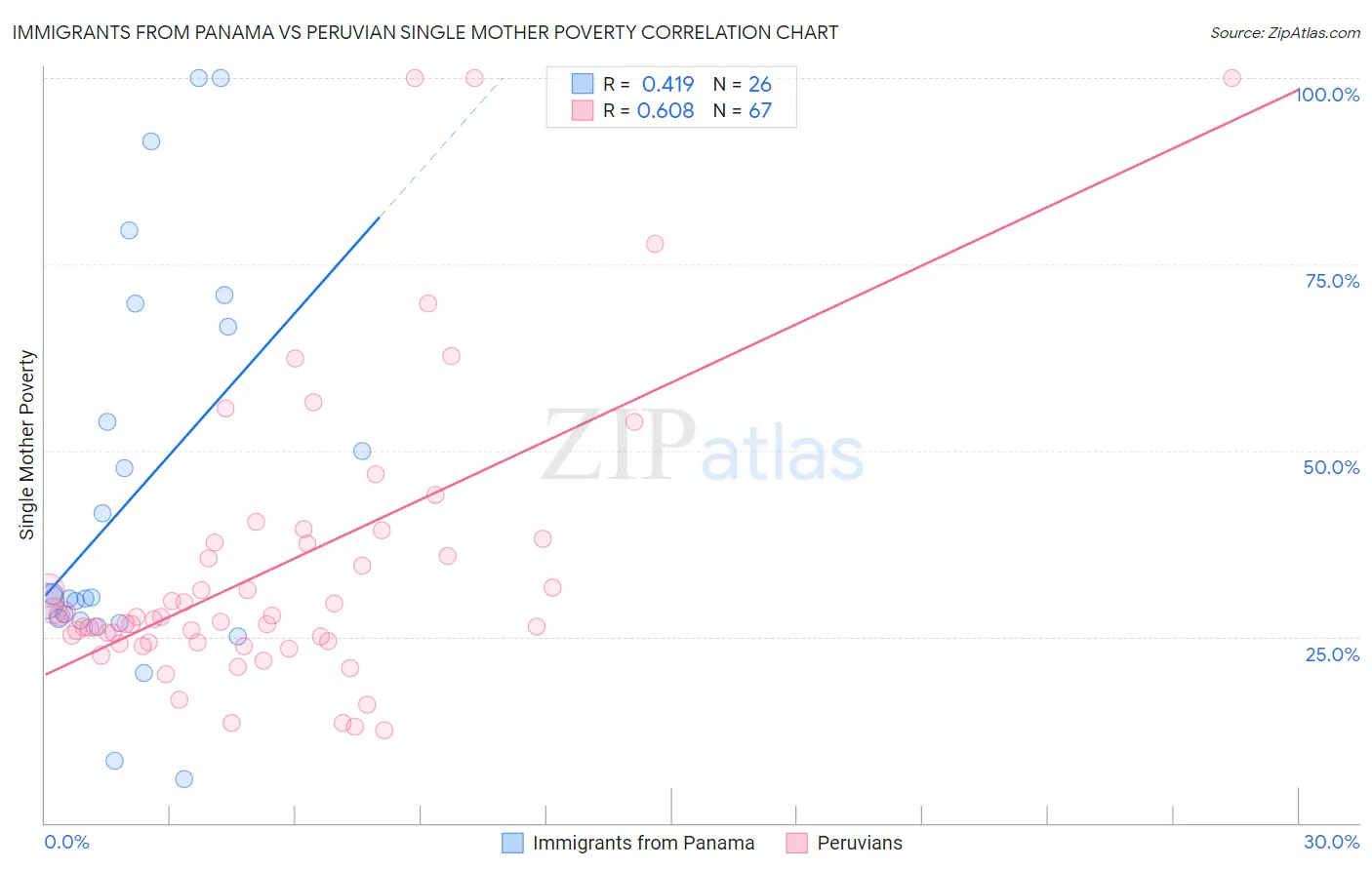 Immigrants from Panama vs Peruvian Single Mother Poverty