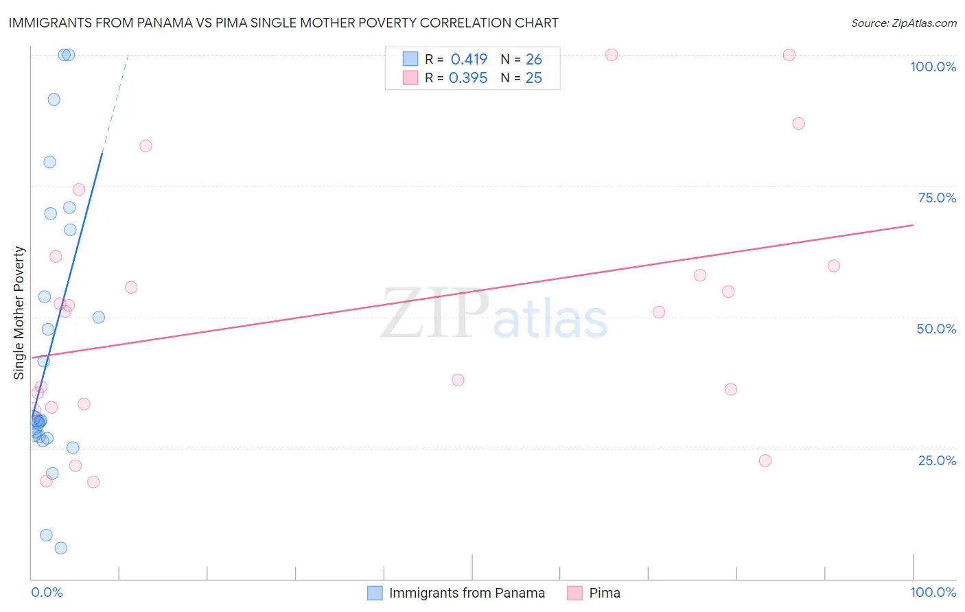 Immigrants from Panama vs Pima Single Mother Poverty