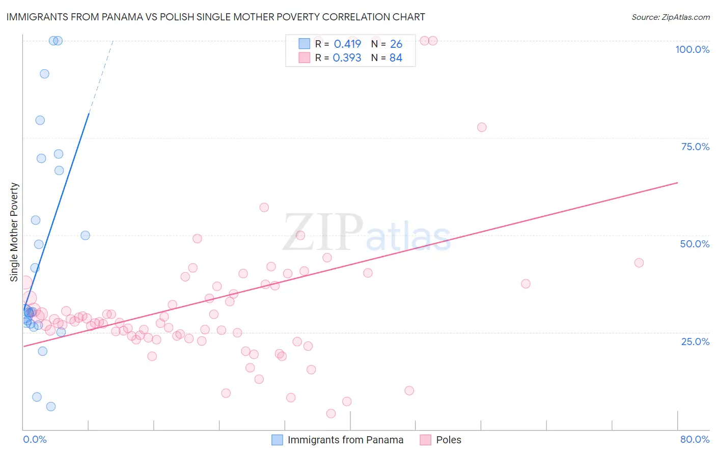 Immigrants from Panama vs Polish Single Mother Poverty