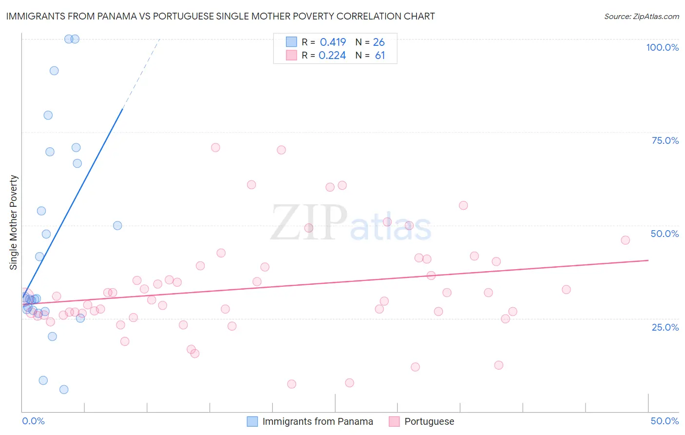 Immigrants from Panama vs Portuguese Single Mother Poverty