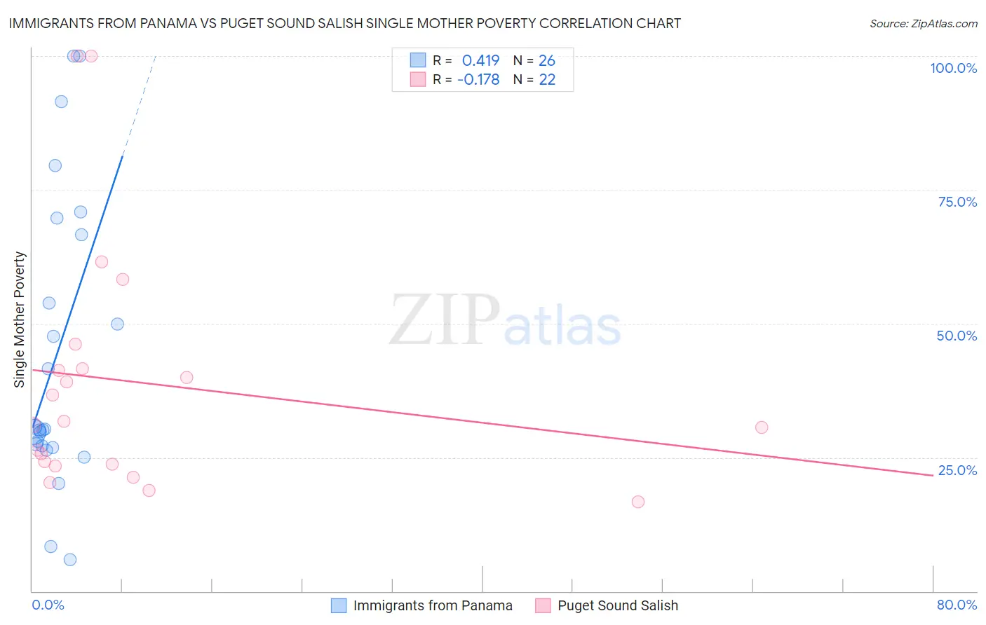 Immigrants from Panama vs Puget Sound Salish Single Mother Poverty