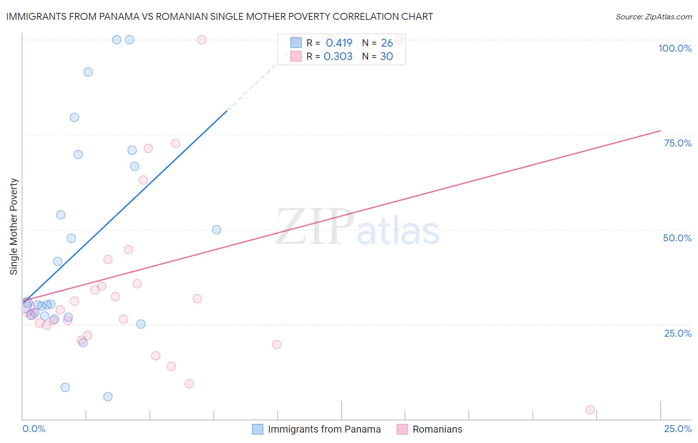 Immigrants from Panama vs Romanian Single Mother Poverty