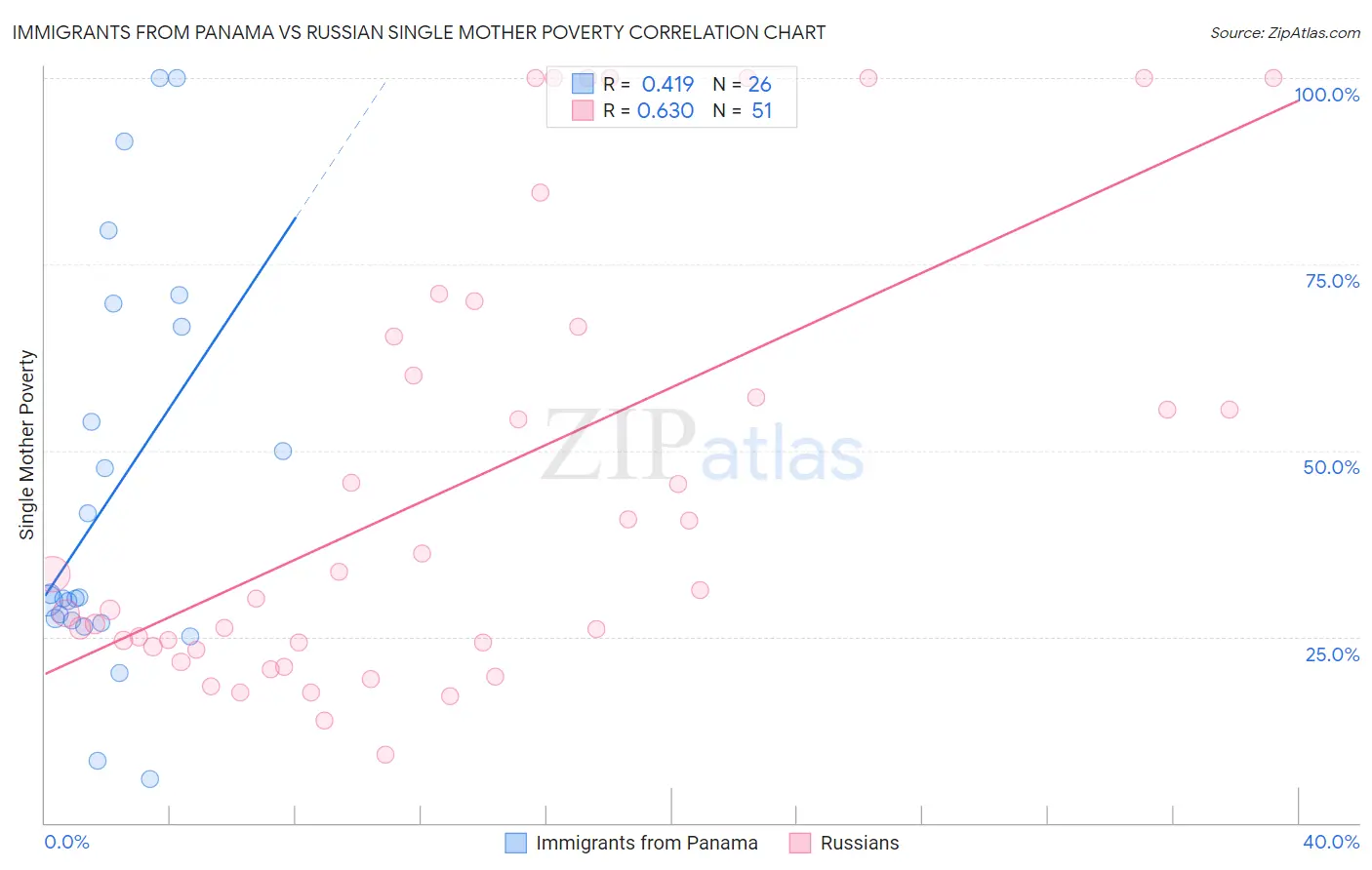 Immigrants from Panama vs Russian Single Mother Poverty