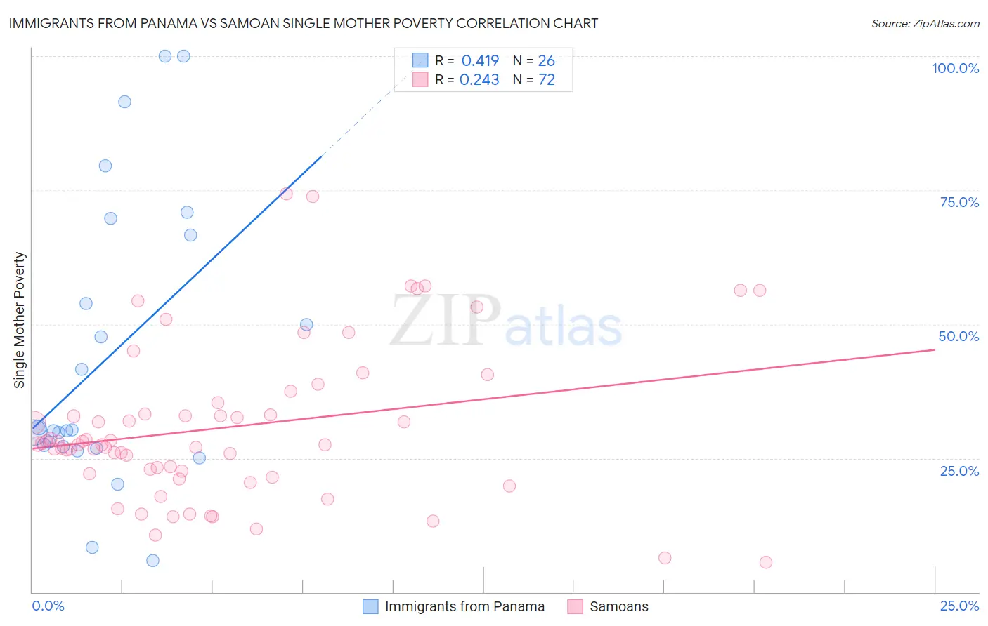 Immigrants from Panama vs Samoan Single Mother Poverty