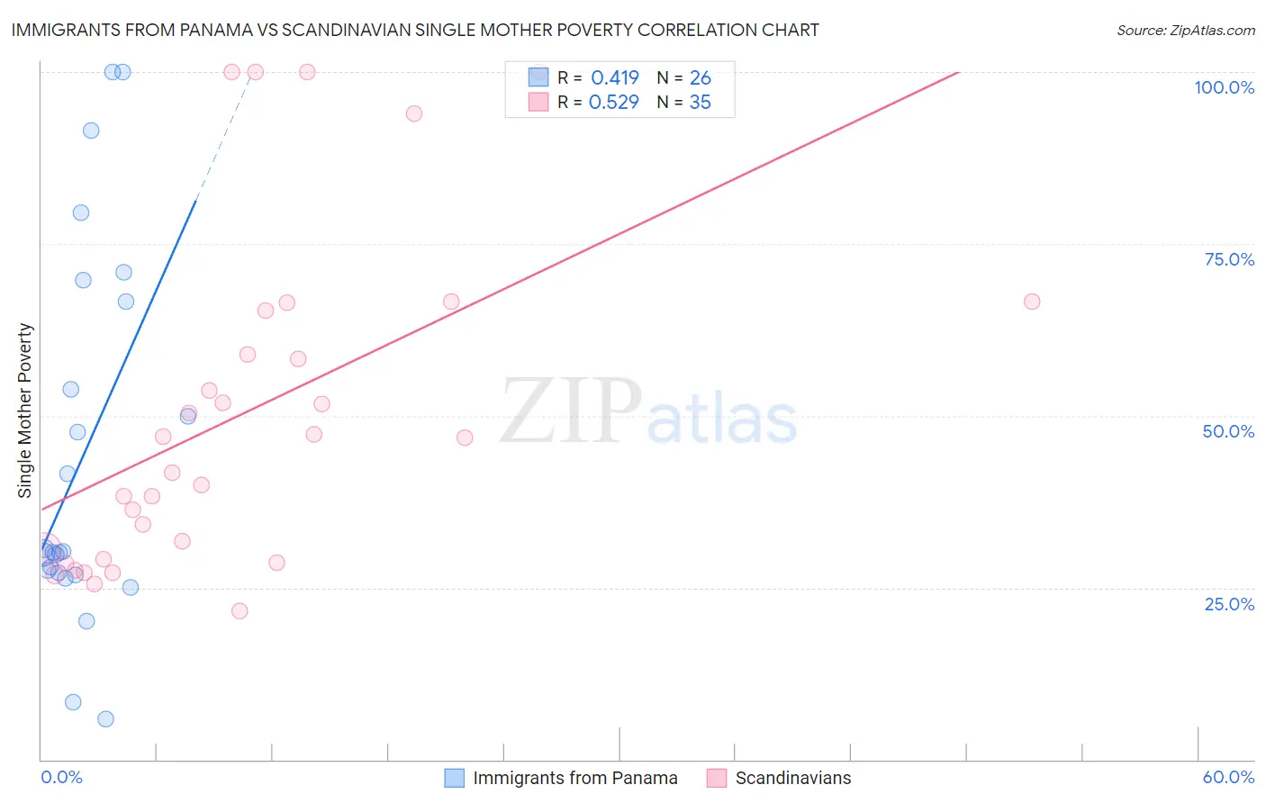 Immigrants from Panama vs Scandinavian Single Mother Poverty