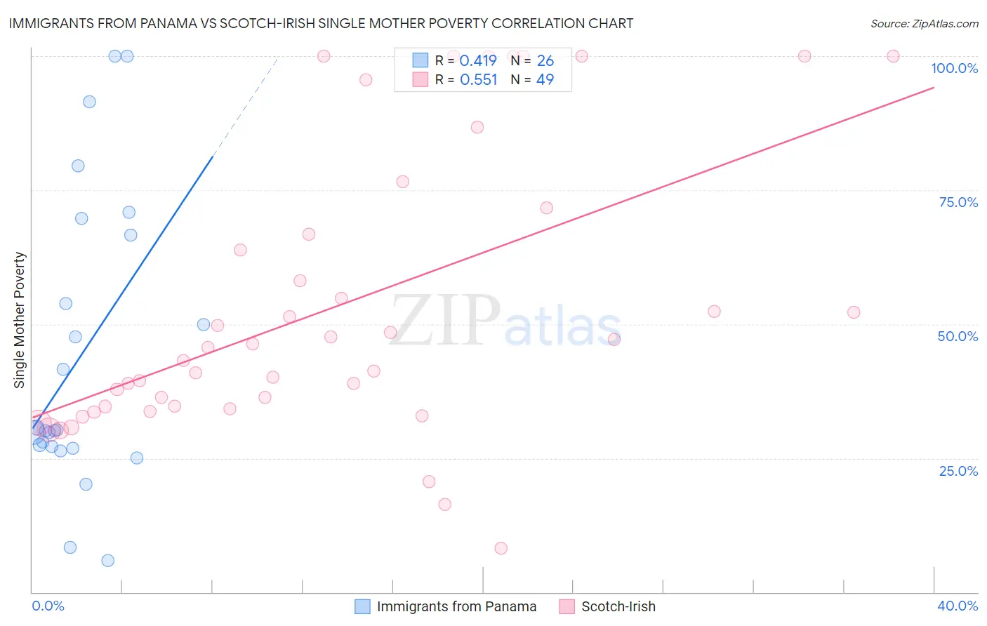Immigrants from Panama vs Scotch-Irish Single Mother Poverty