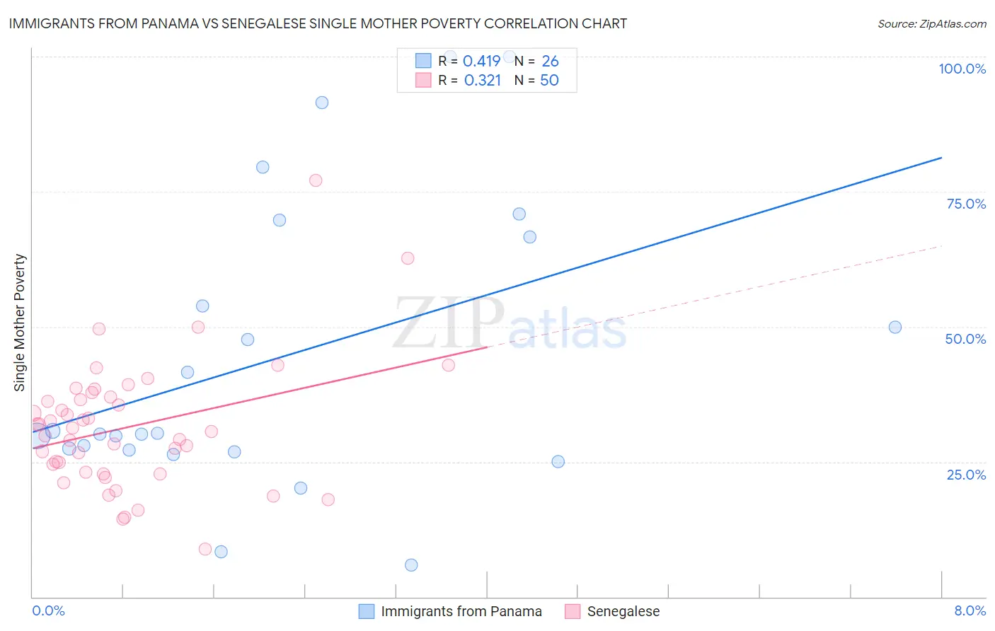 Immigrants from Panama vs Senegalese Single Mother Poverty