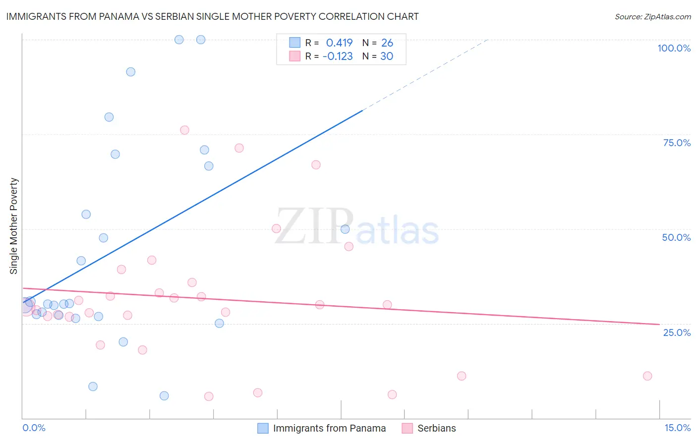 Immigrants from Panama vs Serbian Single Mother Poverty