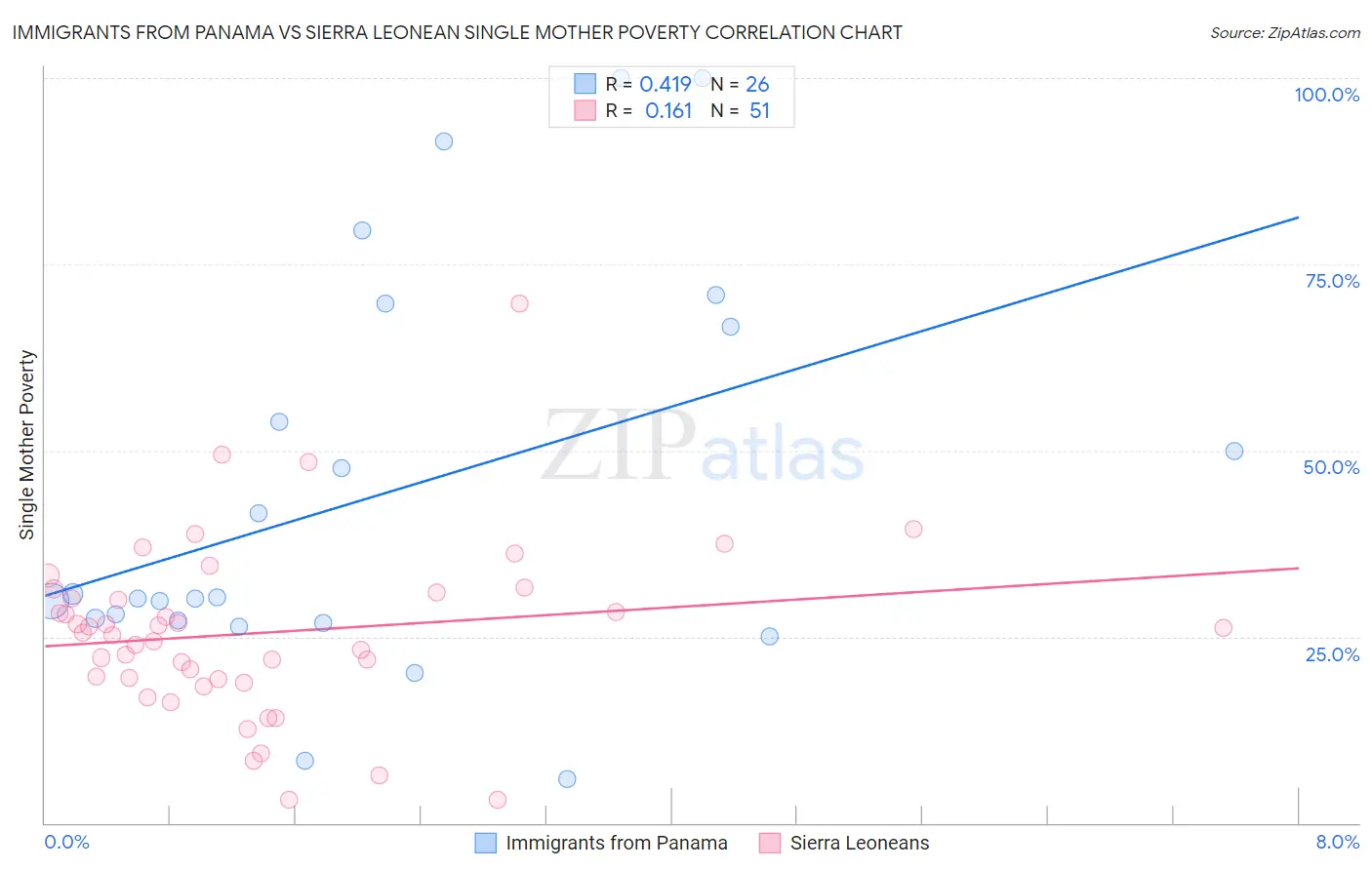 Immigrants from Panama vs Sierra Leonean Single Mother Poverty