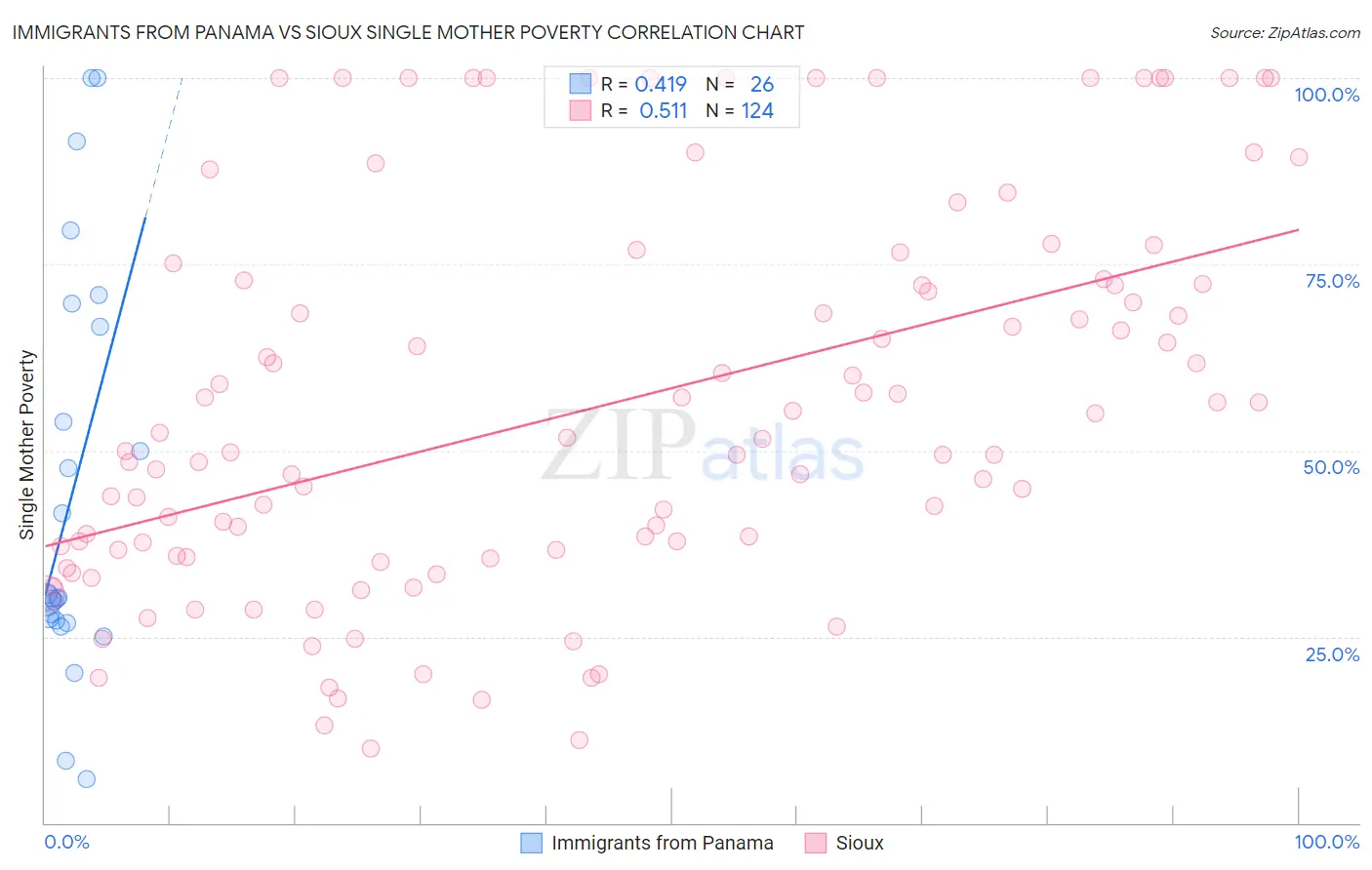 Immigrants from Panama vs Sioux Single Mother Poverty