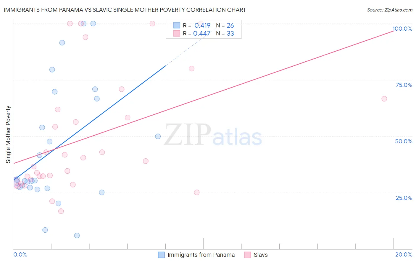 Immigrants from Panama vs Slavic Single Mother Poverty