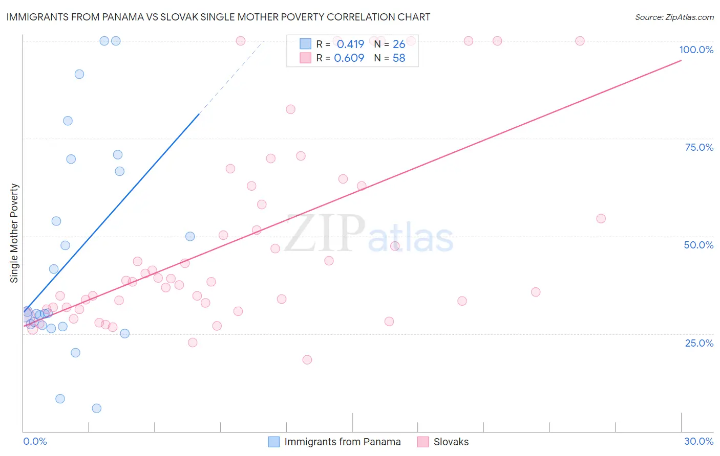 Immigrants from Panama vs Slovak Single Mother Poverty