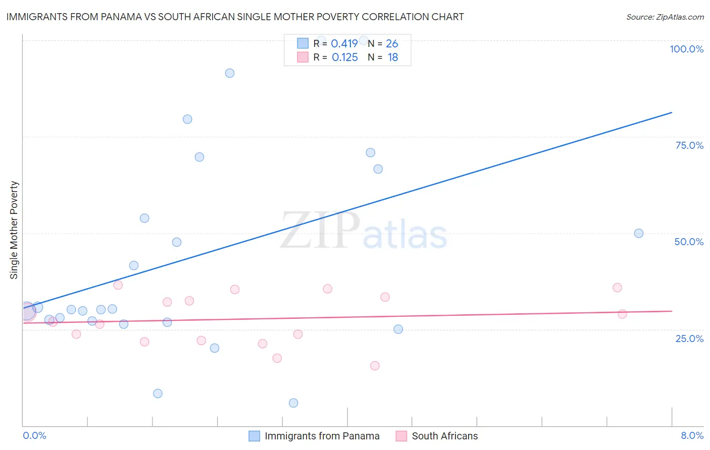 Immigrants from Panama vs South African Single Mother Poverty