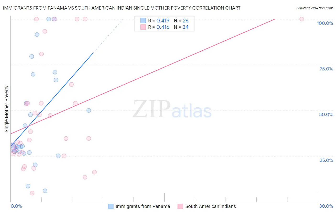 Immigrants from Panama vs South American Indian Single Mother Poverty
