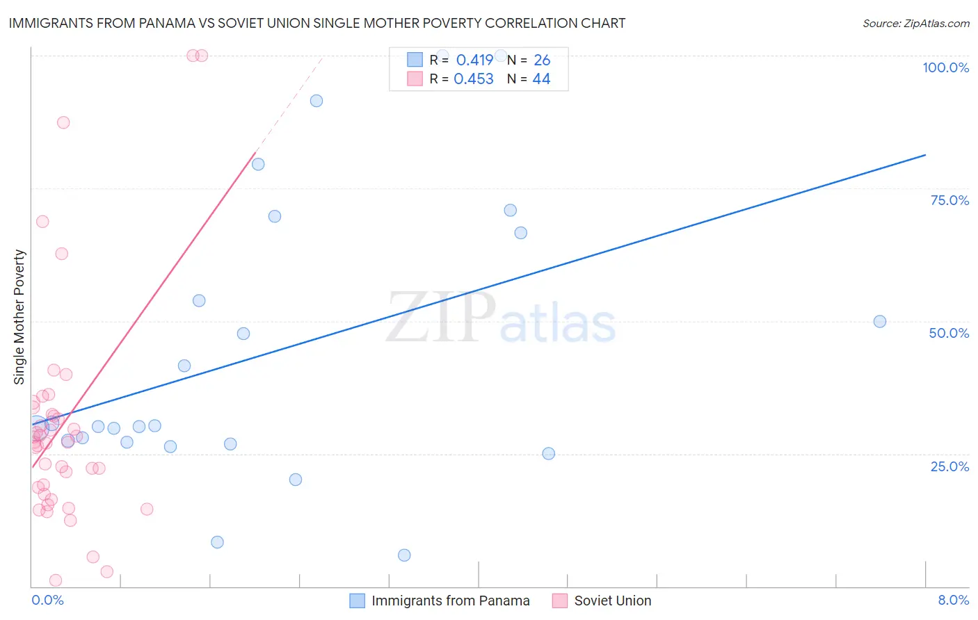 Immigrants from Panama vs Soviet Union Single Mother Poverty