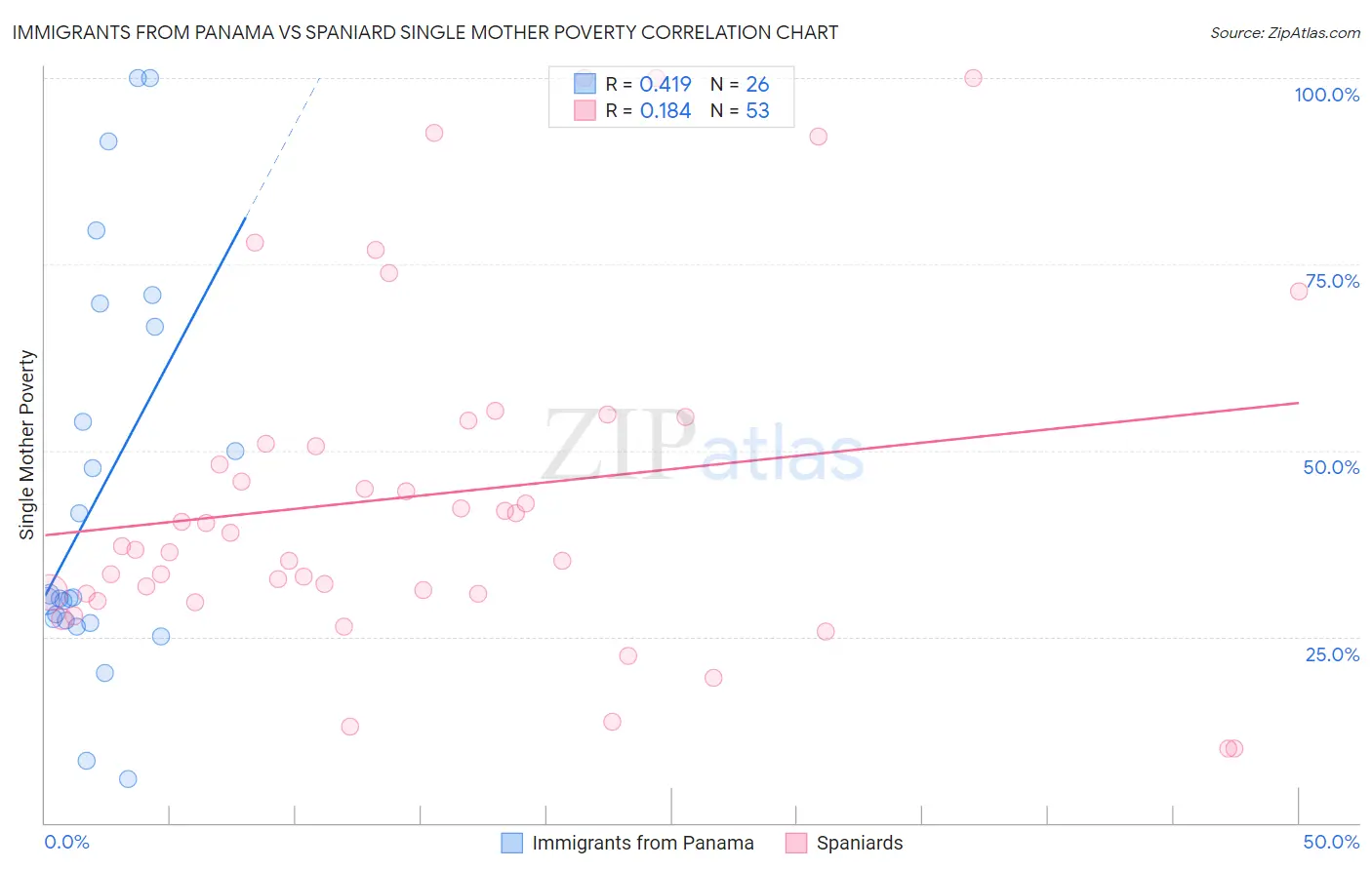 Immigrants from Panama vs Spaniard Single Mother Poverty