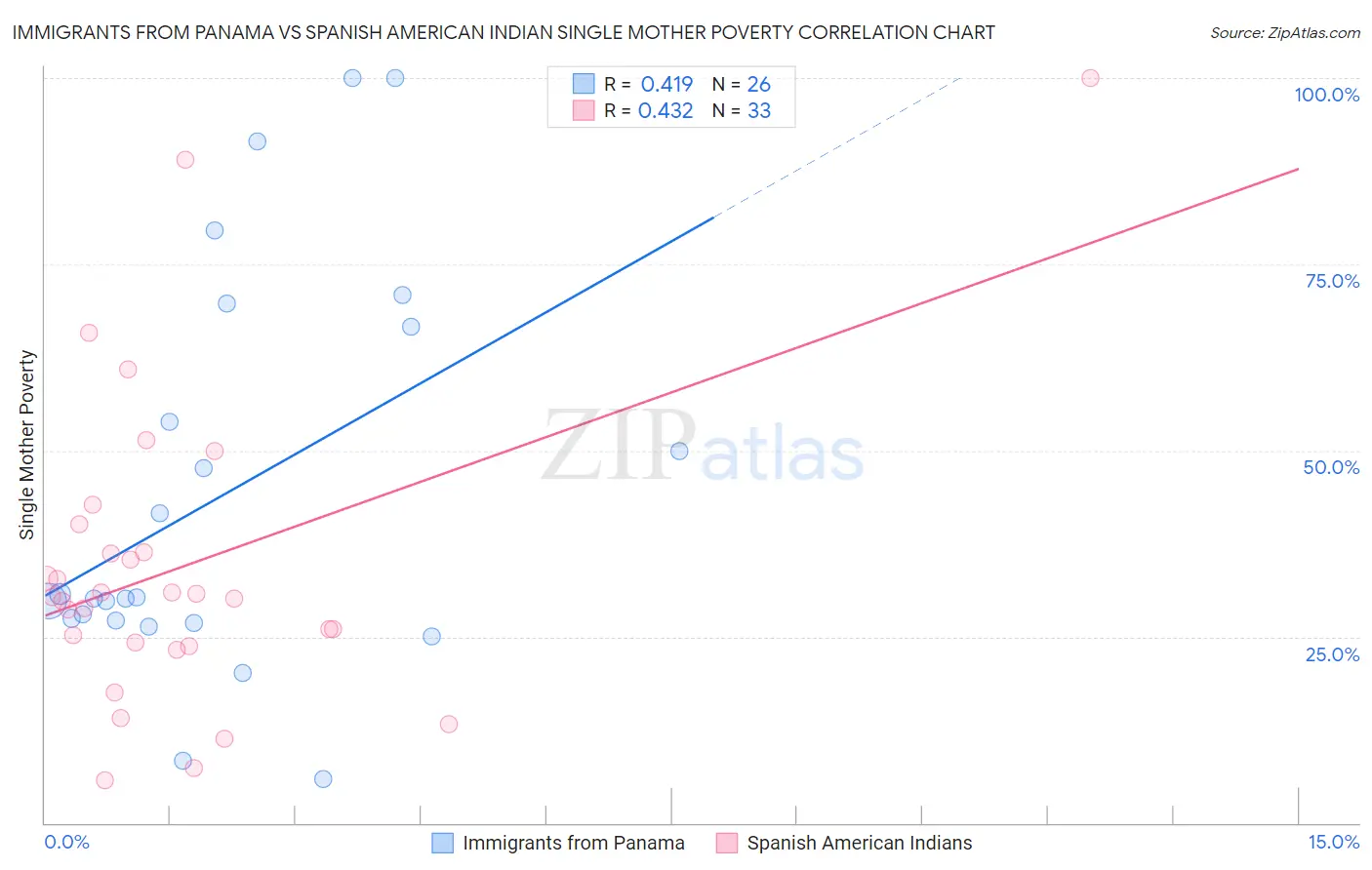 Immigrants from Panama vs Spanish American Indian Single Mother Poverty