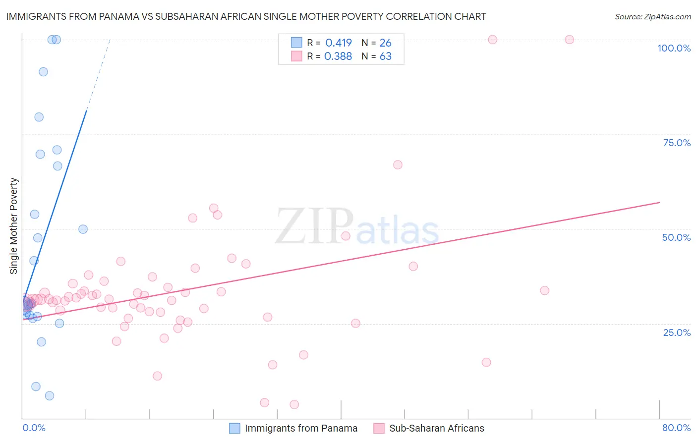Immigrants from Panama vs Subsaharan African Single Mother Poverty