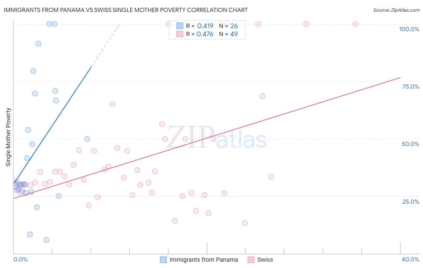 Immigrants from Panama vs Swiss Single Mother Poverty