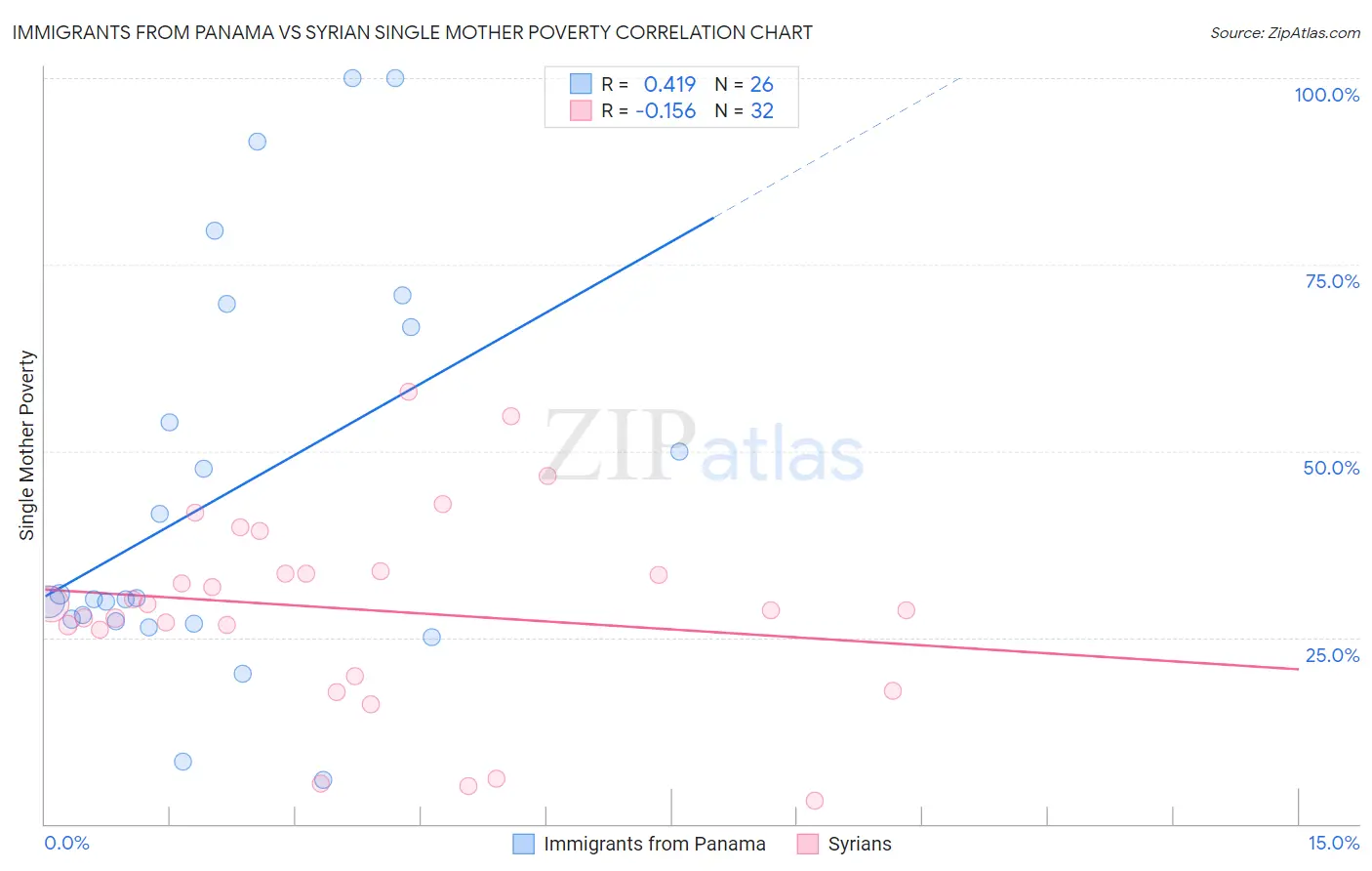 Immigrants from Panama vs Syrian Single Mother Poverty