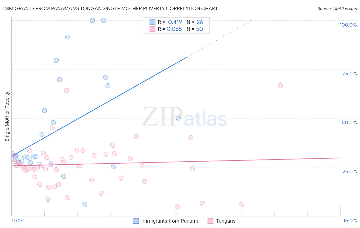 Immigrants from Panama vs Tongan Single Mother Poverty
