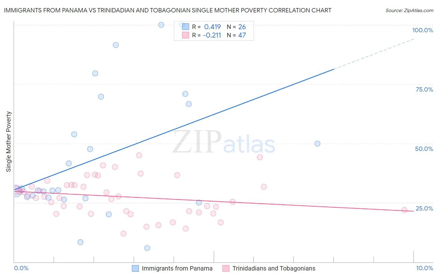 Immigrants from Panama vs Trinidadian and Tobagonian Single Mother Poverty