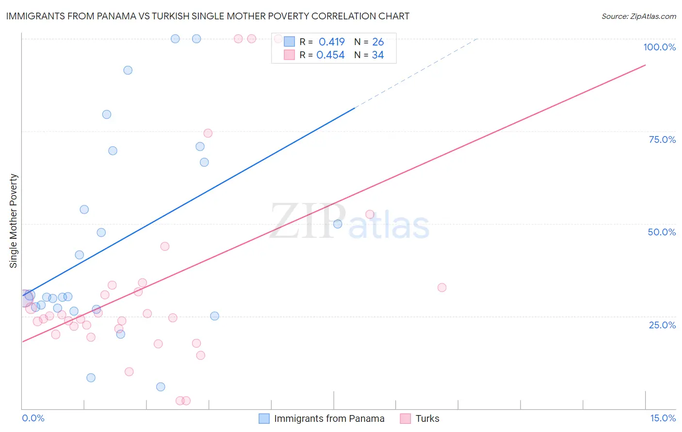 Immigrants from Panama vs Turkish Single Mother Poverty