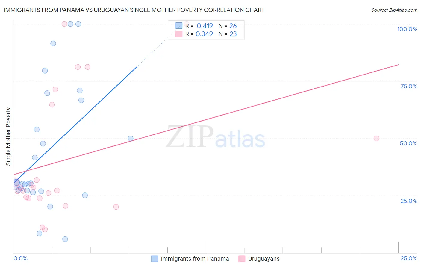 Immigrants from Panama vs Uruguayan Single Mother Poverty