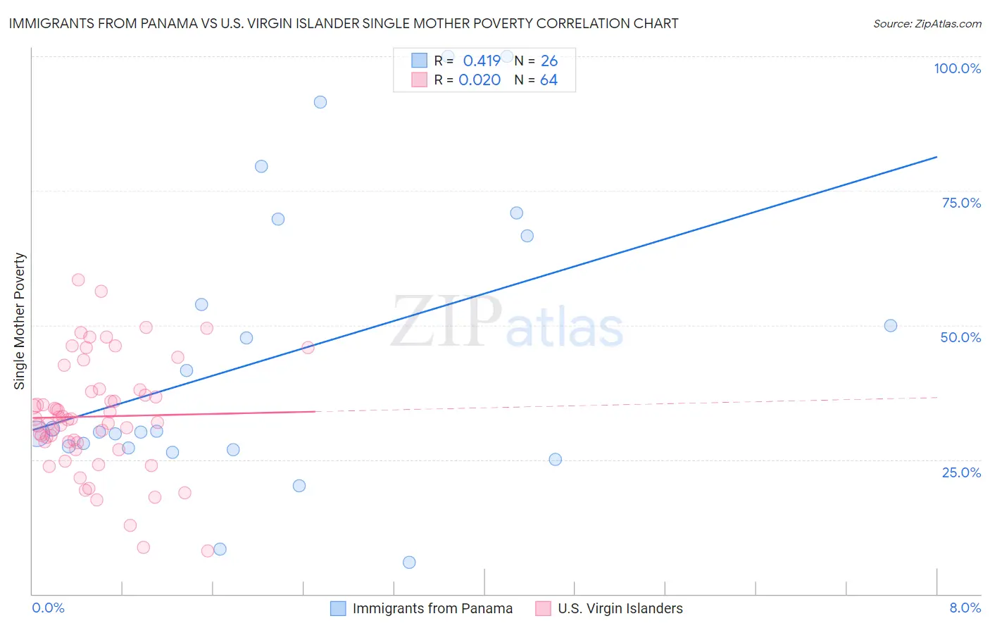 Immigrants from Panama vs U.S. Virgin Islander Single Mother Poverty