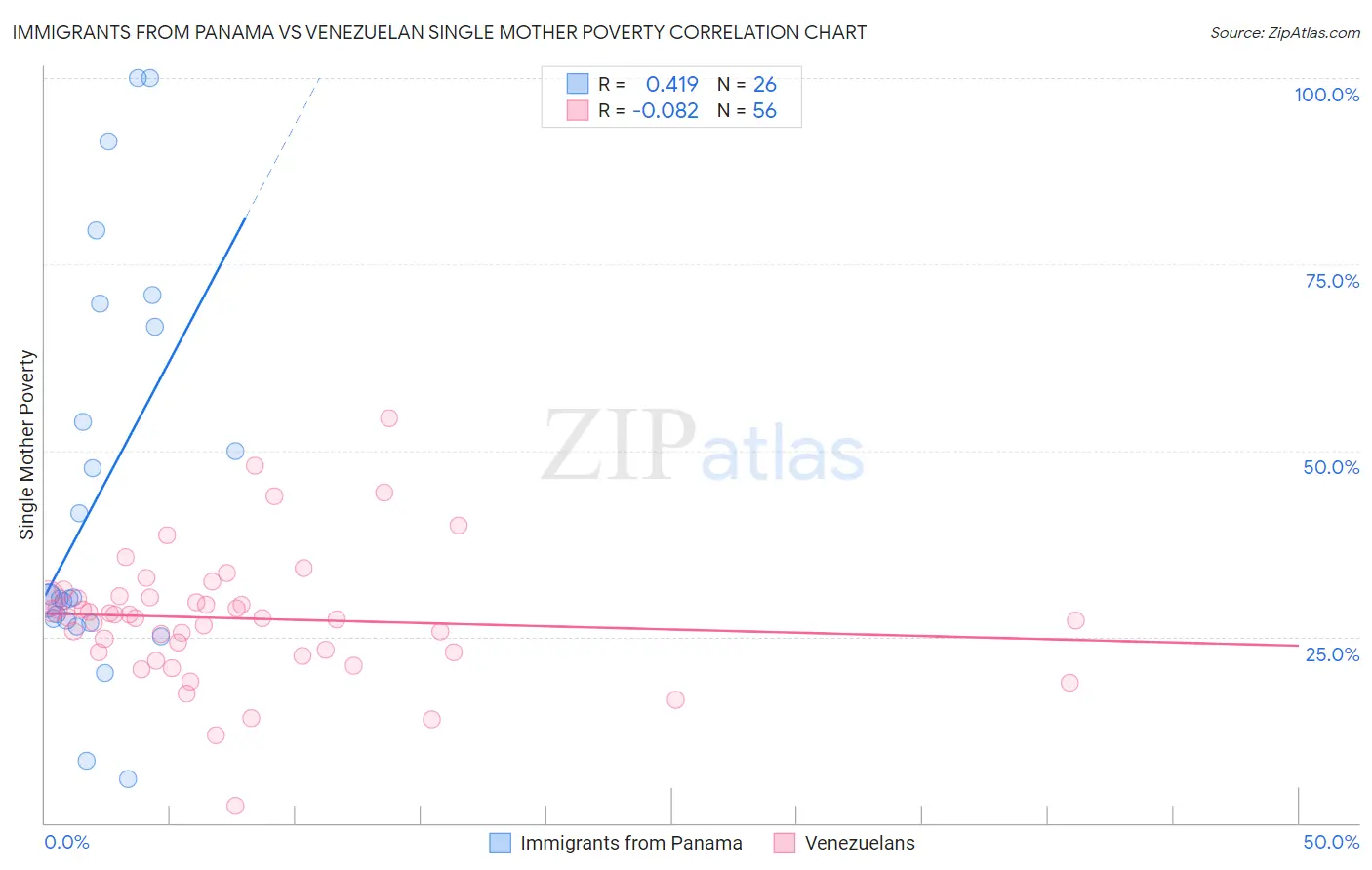 Immigrants from Panama vs Venezuelan Single Mother Poverty
